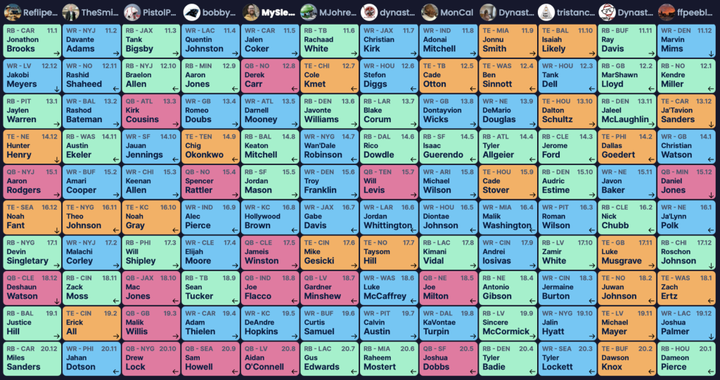 SuperFlex Startup Mock Draft Dynasty Fantasy Football FF Roster Construction How To Build A Championship Team NFL Tight End Premium SF Example Board 2025